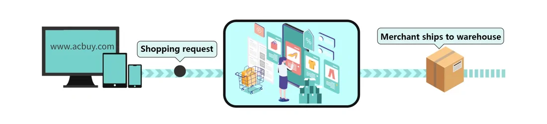ACBuy diagram showing a shopping request going from the website to the merchant, who ships to the warehouse